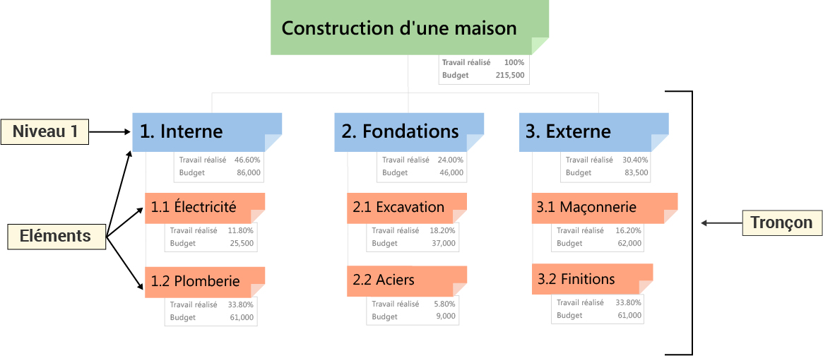 diagramme wbs, structure sdp, work breakdown structure, livrables