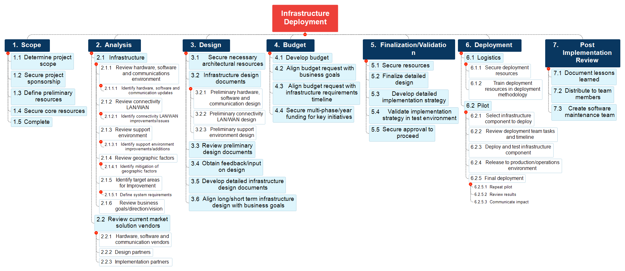 déploiement d'infrastructure, exemple de wbs, work breakdown structure