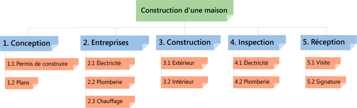 diagramme wbs, structure sdp, work breakdown structure, phases