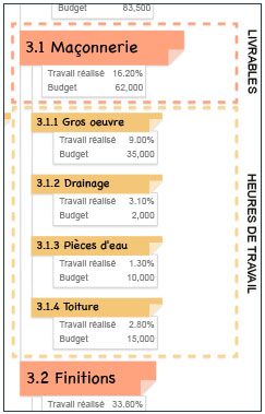 Exemple de niveau 2 de la structure WBS